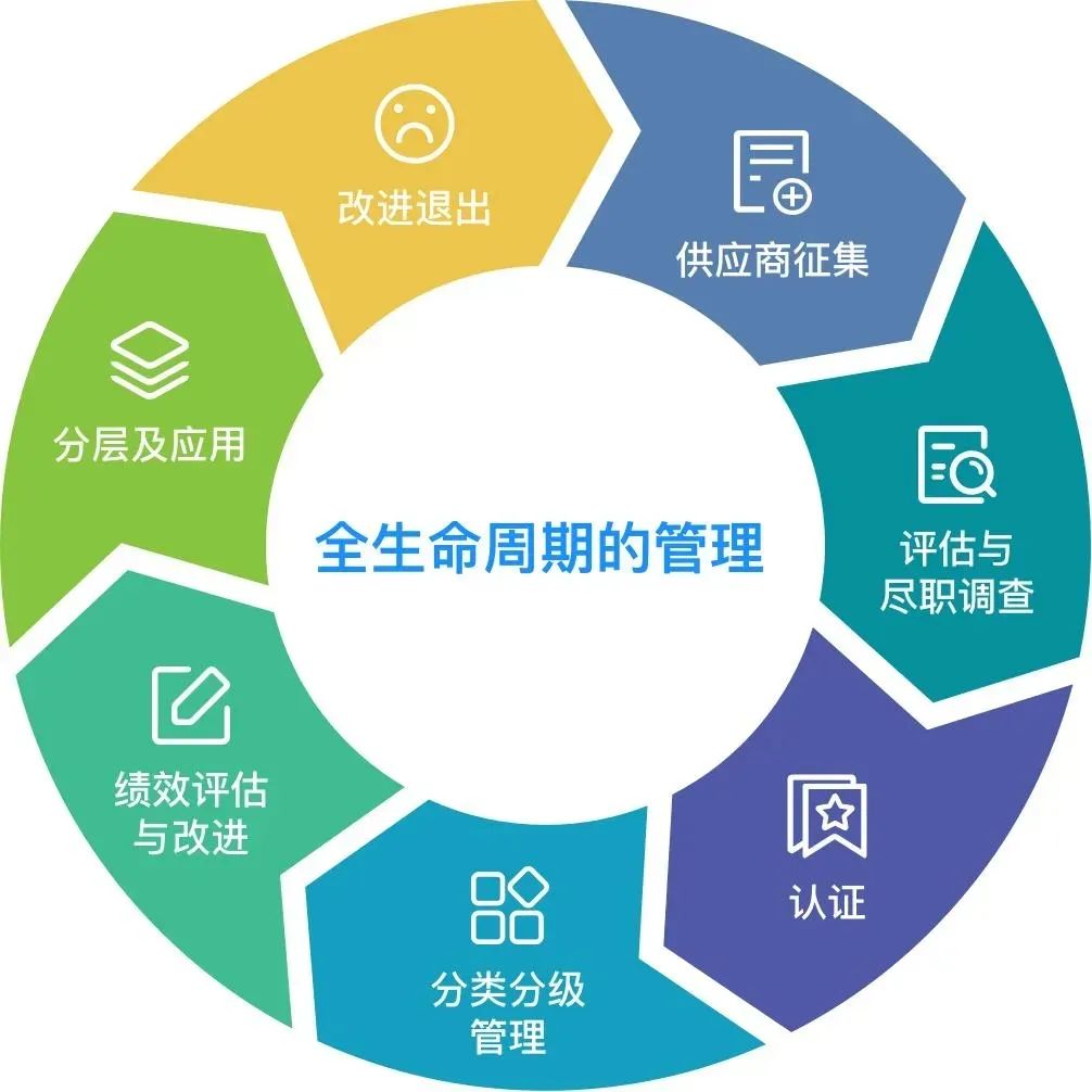 全生命周期供應商管理